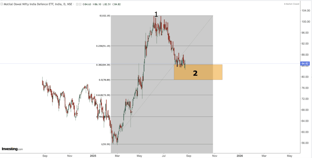 MOTILAL DEFENCE ETF