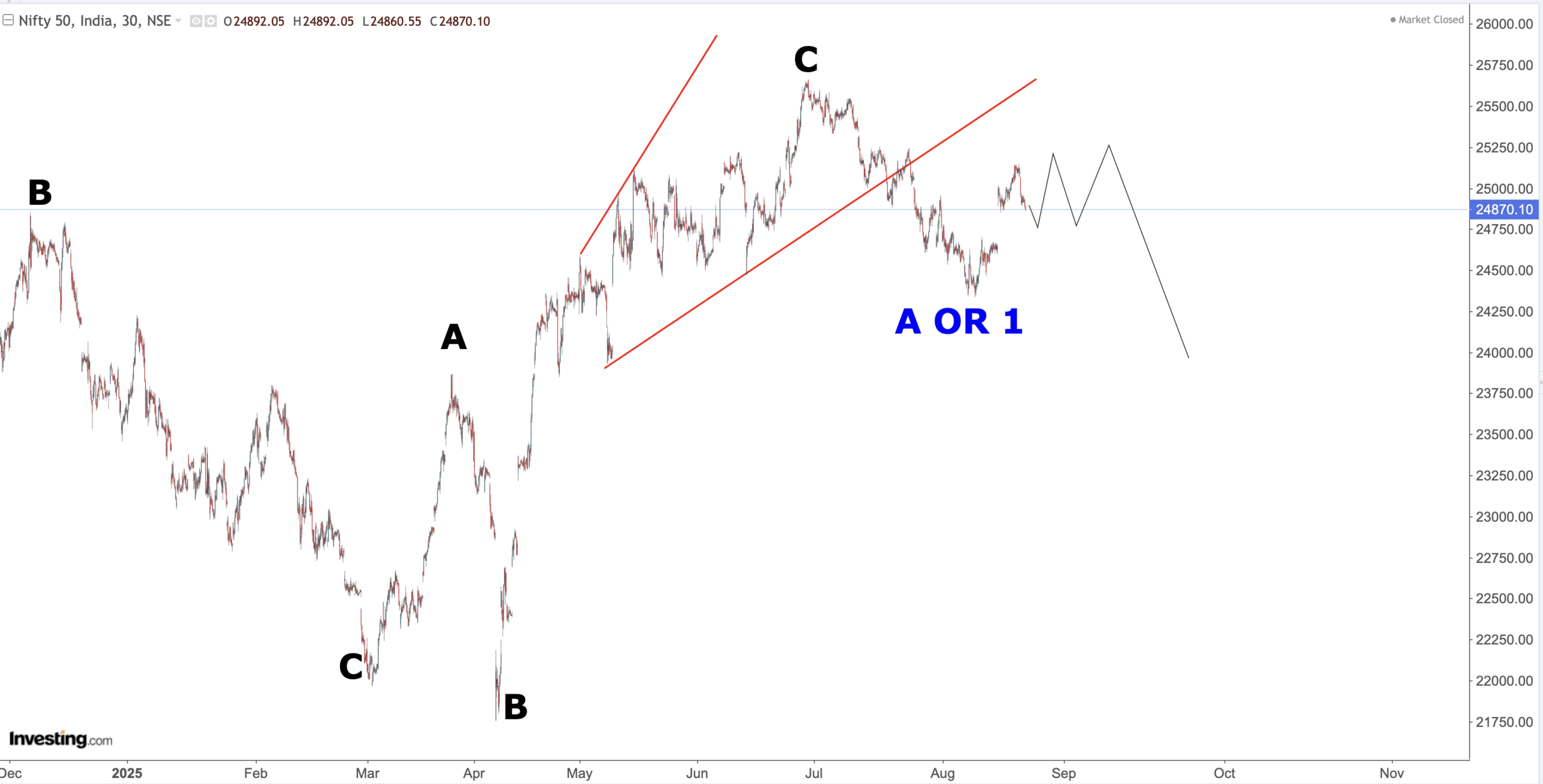 You are currently viewing Nifty, Nasdaq And Select Stocks /Sectors Opening On 25th Sept 2025