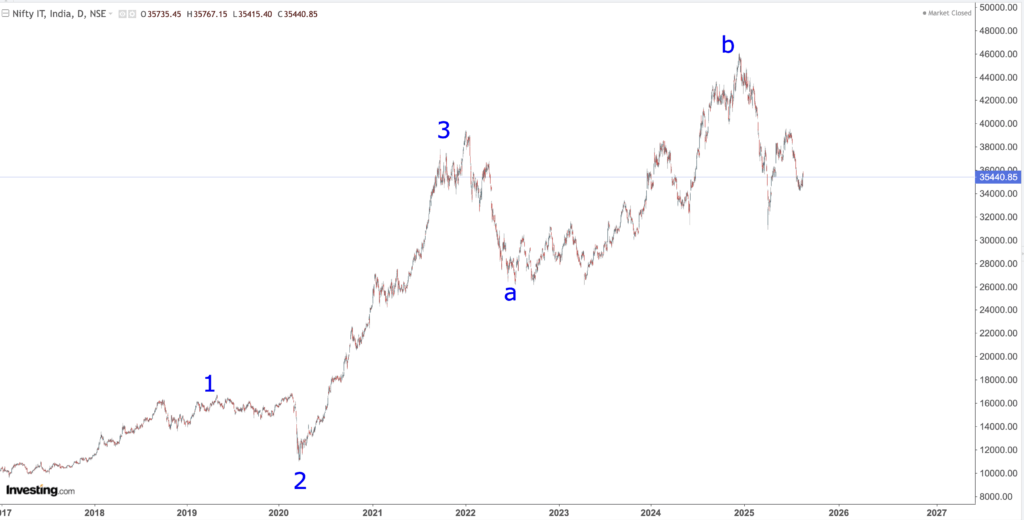 NIFTY IT
