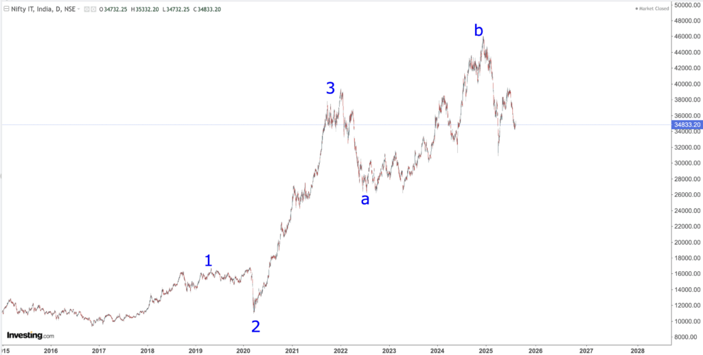 NIFTY IT