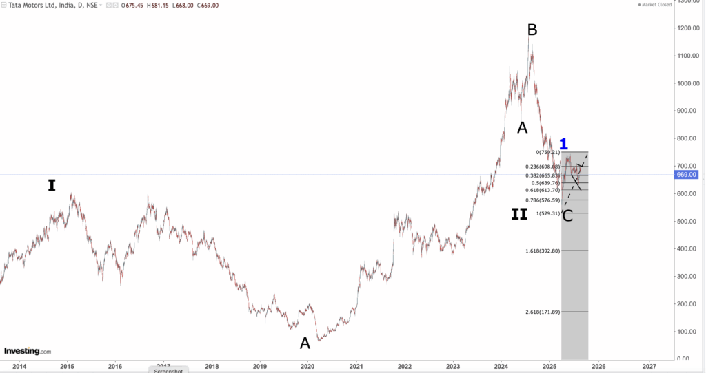 TATA MOT