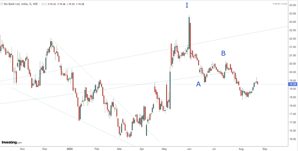 YES BANK