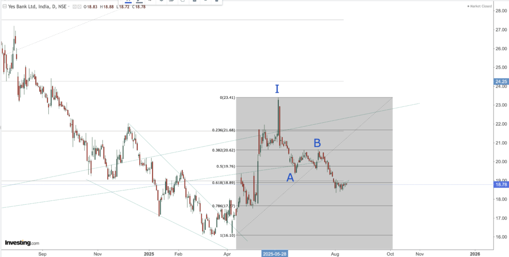 YES BANK