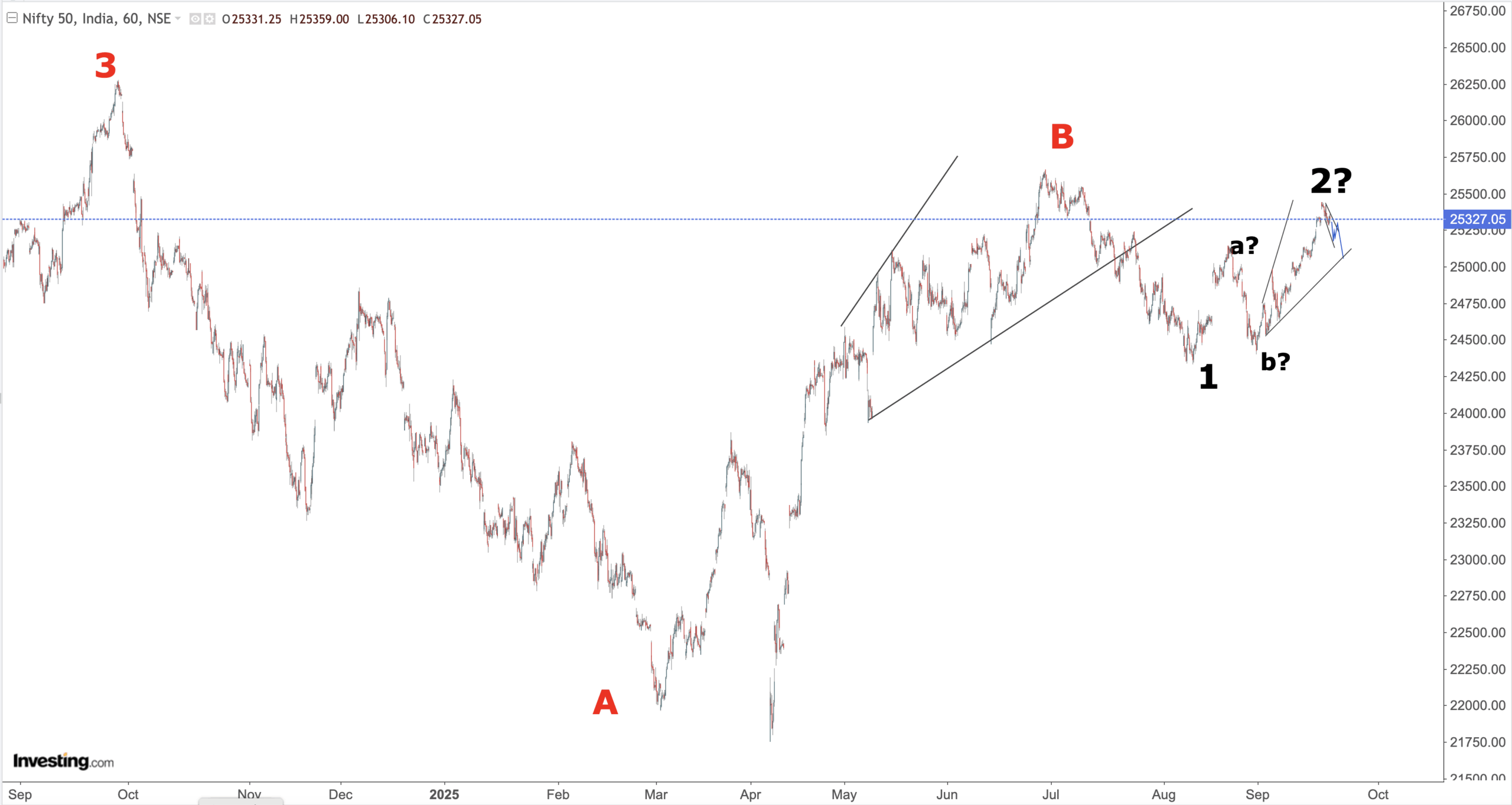 You are currently viewing Nifty, Sectors, Gold And Silver Opening On 22nd September 2025