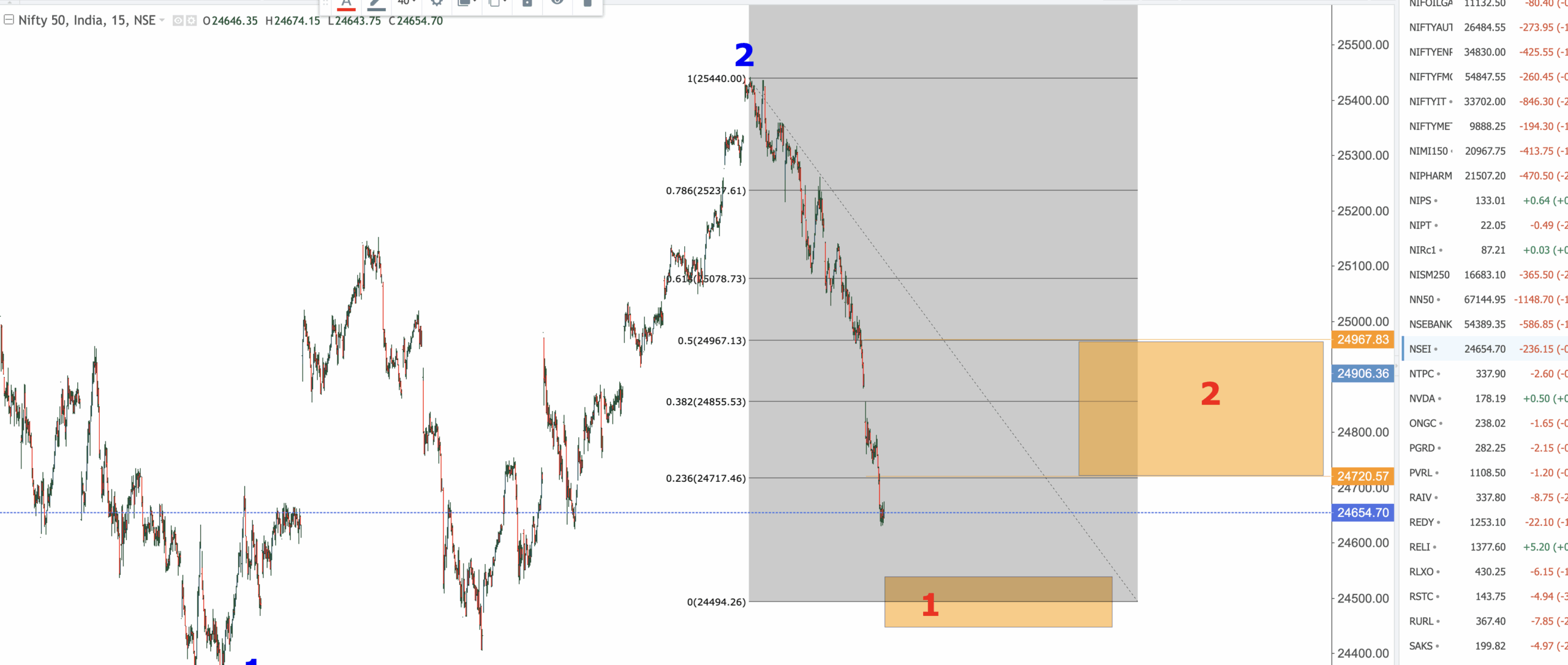 You are currently viewing NIFTY, Sectors, Gold , Silver, Defence ETF, Opening On 29th Sept 2025
