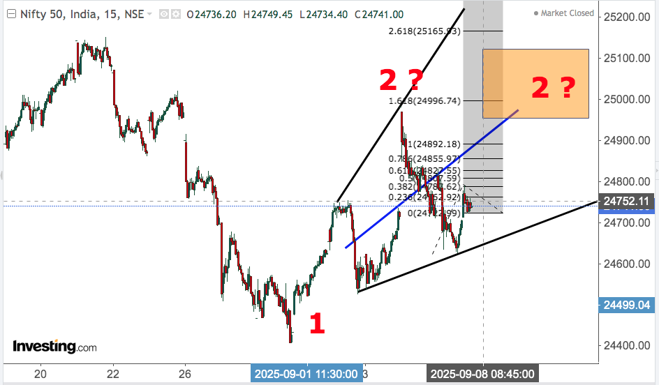You are currently viewing NIFTY Opening On 8th Sept 2025. Plus Silver ,Gold And Defence ETF.