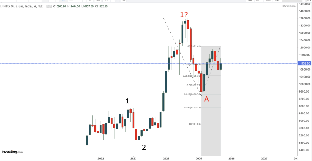 oil and gas