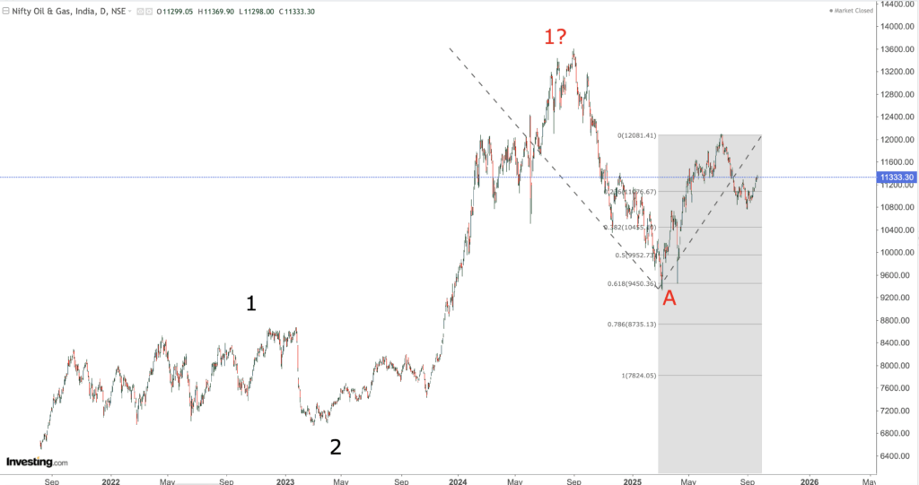 oil and gas