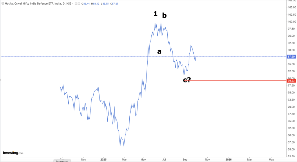 DEFENCE ETF
