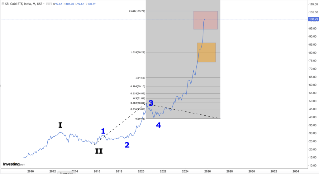 GOLD ETF