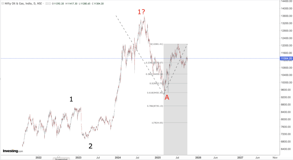 OIL AND GAS