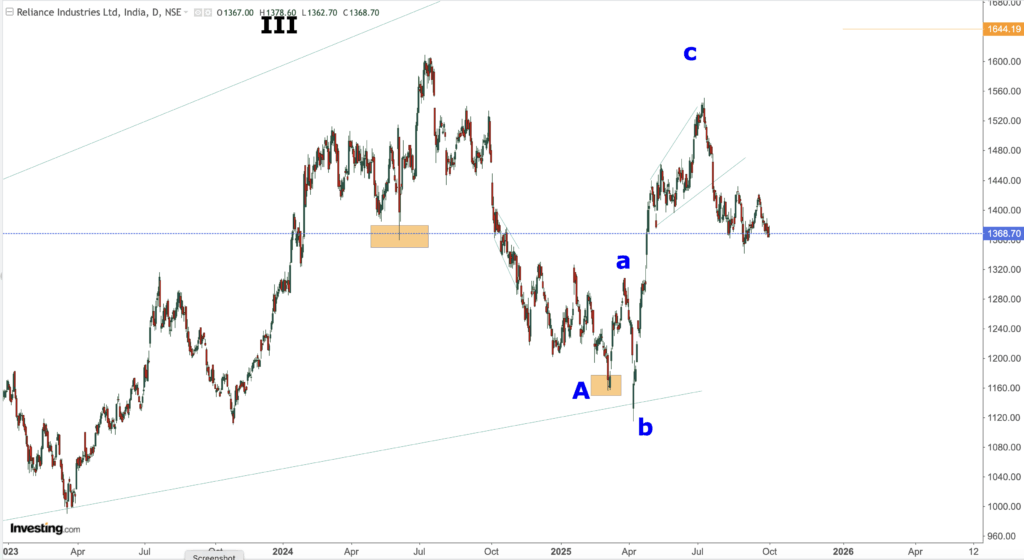 RELIANCE INDUSTRIES