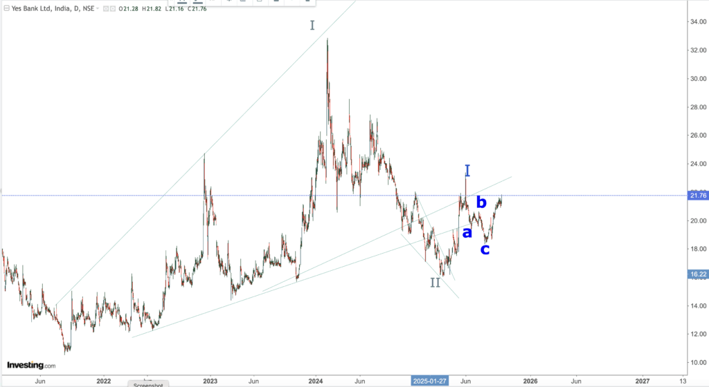 YES BANK