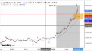 Read more about the article Technical Gold Analysis dt. 07-11-2025