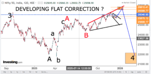 Read more about the article Nifty Technical Analysis Today dt. 15-12-25