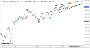 Read more about the article Nifty Opening On  29.12.2025